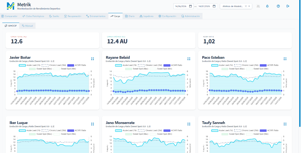 Dashboard de analítica en rendimiento deportivo Visualización de dashboard de rendimiento deportivo con alertas de riesgo de lesión