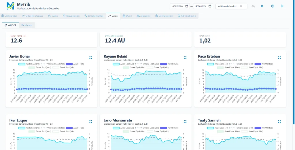 KPIs del preparador físico: los 10 clave