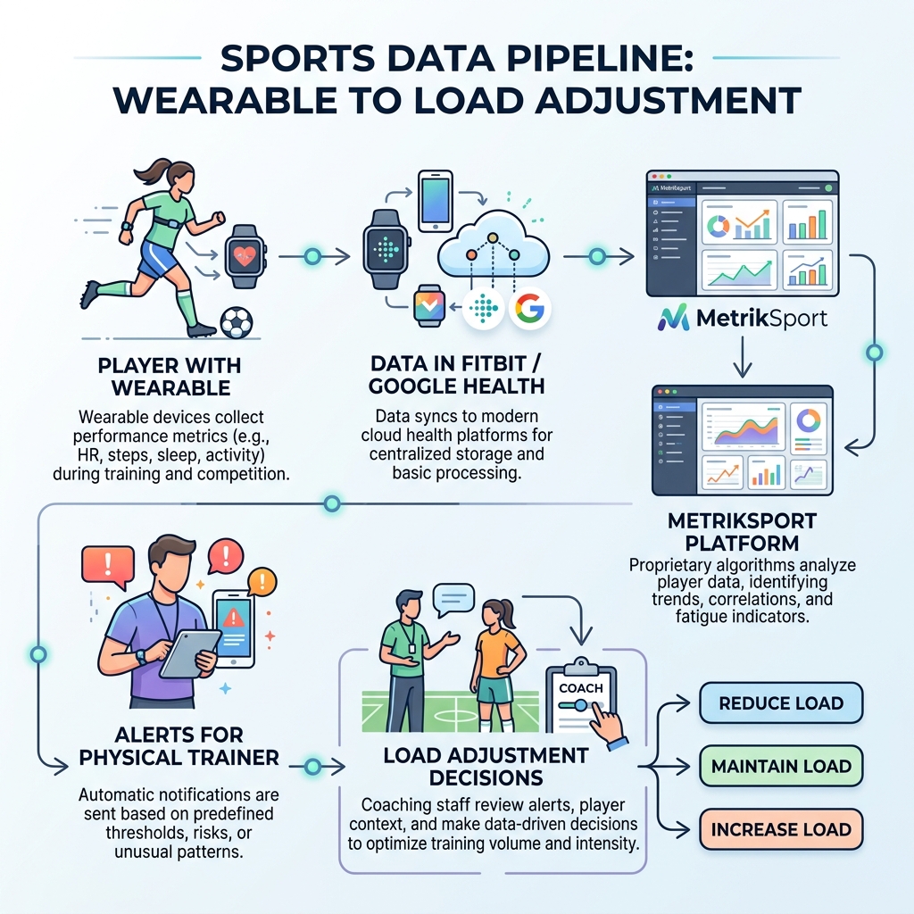 Esquema de flujo del pipeline de datos Esquema del flujo de datos de monitorización de wearables en MetrikSport