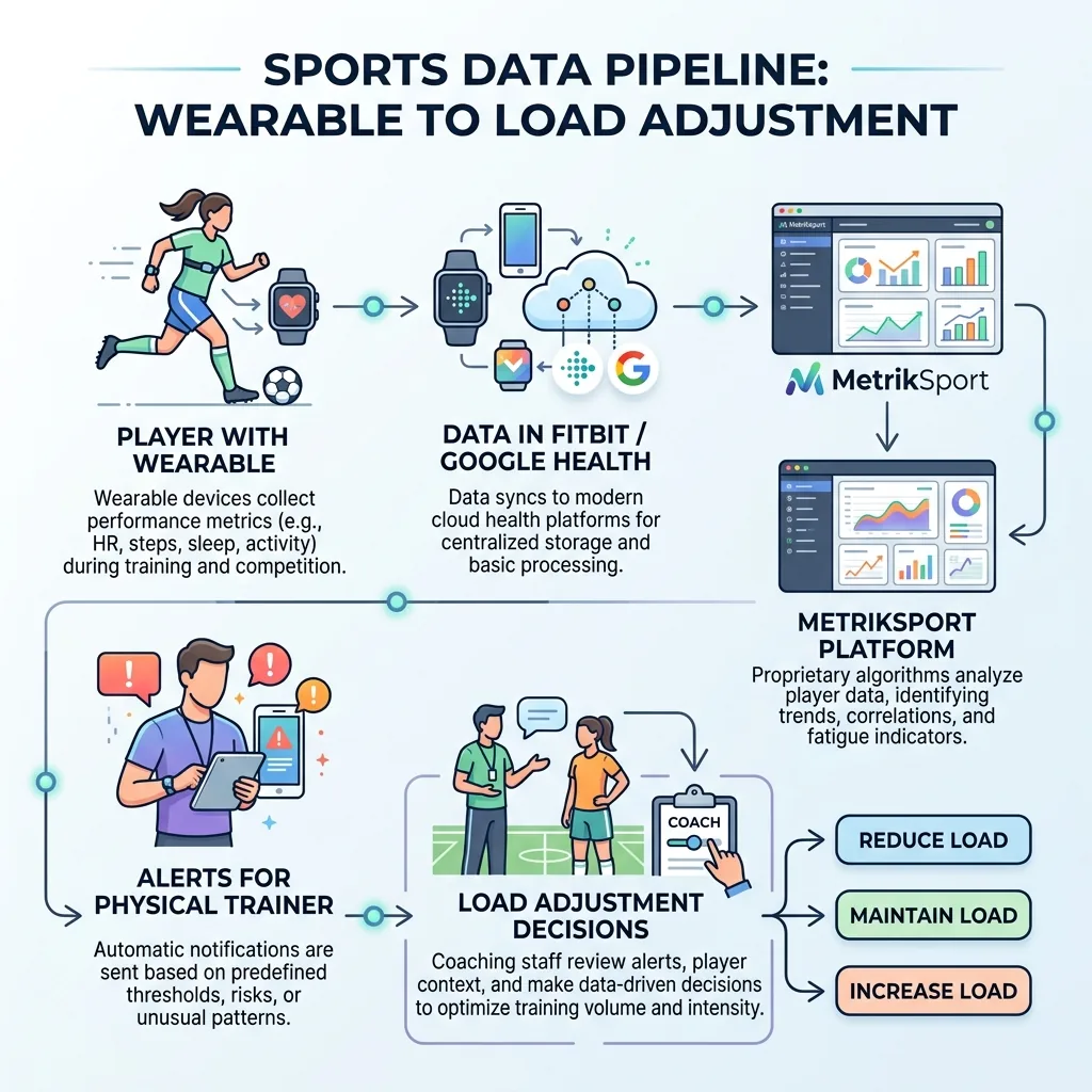 Esquema de flujo del pipeline de datos Esquema del flujo de datos de monitorización de wearables en MetrikSport