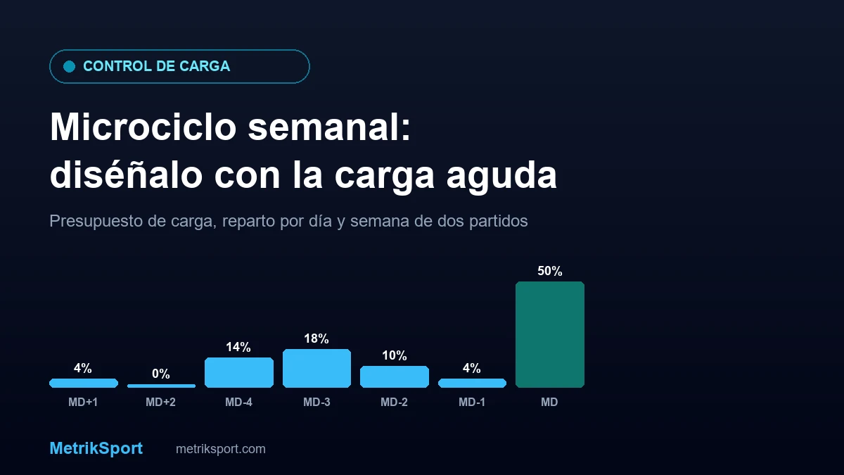 Microciclo semanal en fútbol: diséñalo con la carga aguda Microciclo semanal en fútbol: diséñalo con la carga aguda